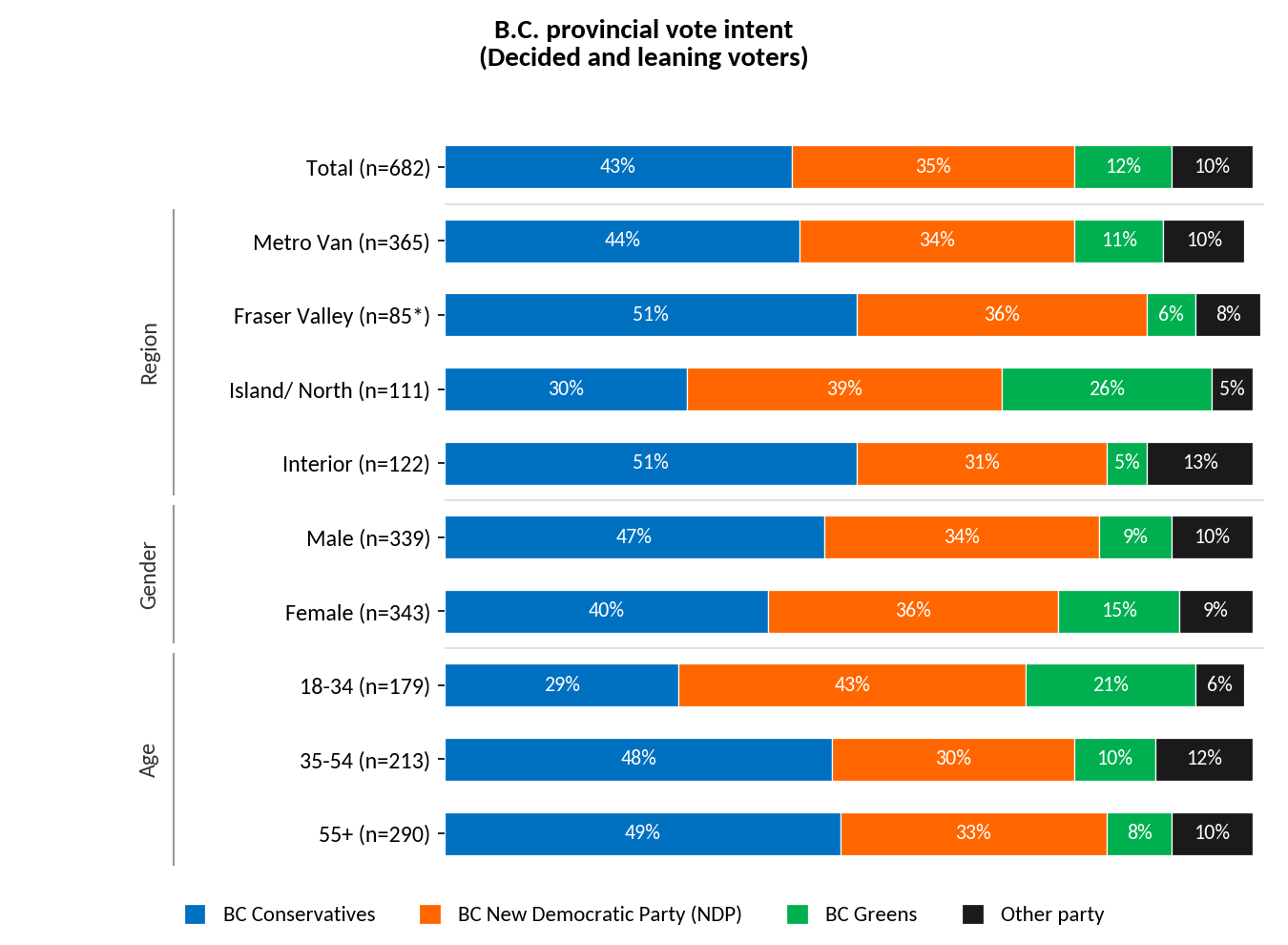 ਨਵੀਂ ਚੋਣ ਤੋਂ ਬਾਅਦ BC Conservatives 43%, NDP 35%: Angus Reid ਸਰਵੇਖਣ ਵਿੱਚ 8 ਅੰਕਾਂ ਦੀ ਬੜ੍ਹਤ 2 download 1